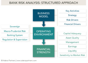 Shows the structured approach to bank risk analysis - Business Model, Operating Environment and Financial Strength