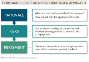 Shows the structured approach to corporate credit analysis - Rational, Risks and Repayment