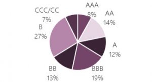 Sovereign rate pie chart