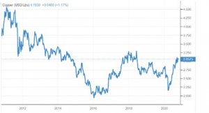 Copper price graph